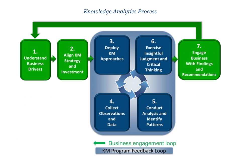 shows the process knowledge analytics that follows this order: 1.understand business drivers, 2.align km strategy and investment, 3.deploy km approaches, 4.collect observations and data, 5.conduct analysis and identify patterns, 6.exercise insightful judgement and critical thinking, 7.engage business with key findings and recommendations