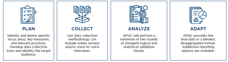 This is a chart with four boxes to represent each of the four stages of APQC's research methodology