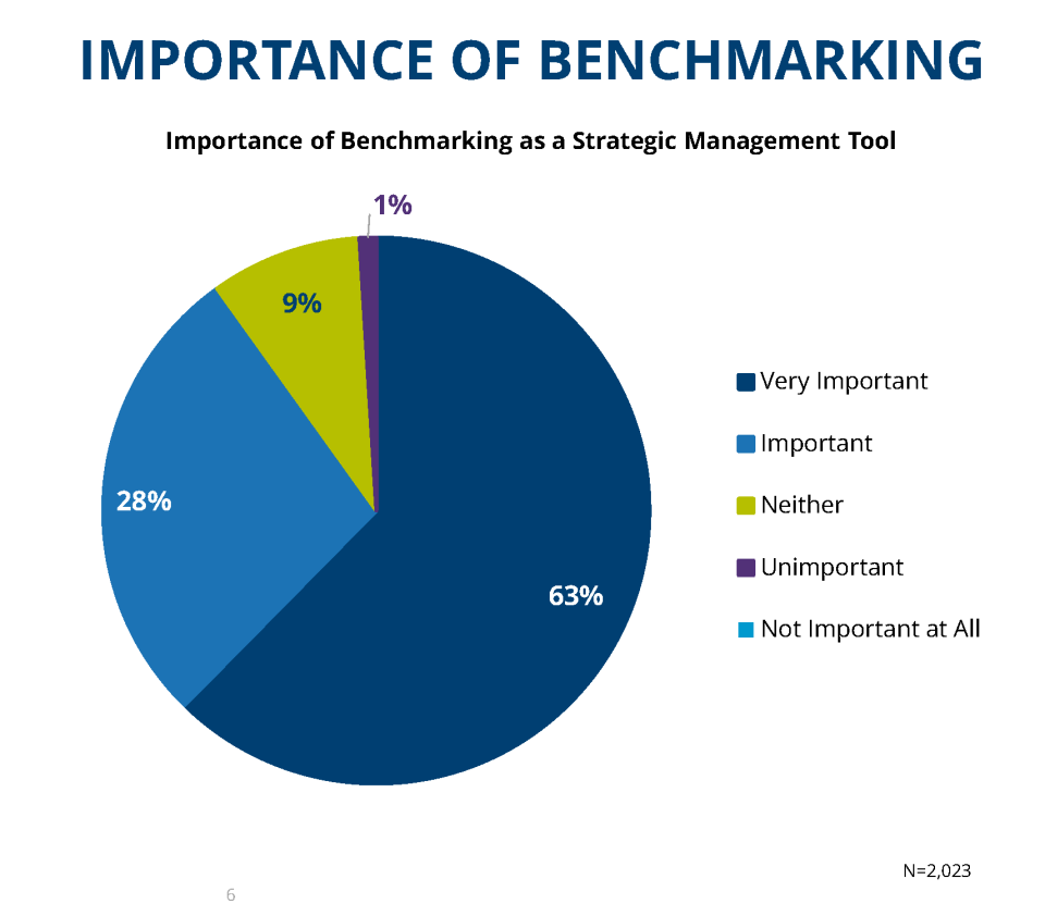 Importance of Benchmarking As Strategic Management Tool