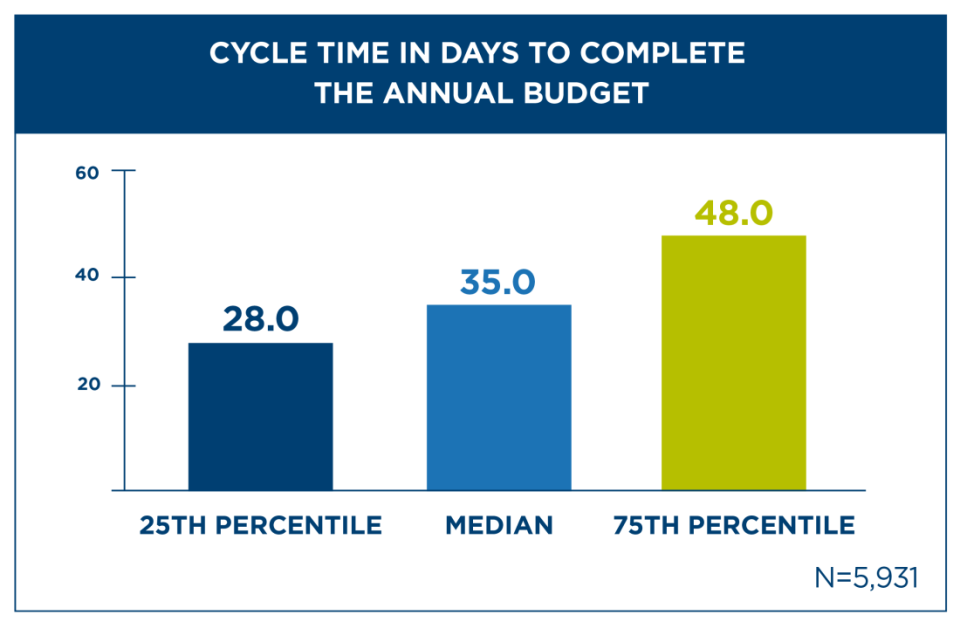 Annual Budget Cycle Time