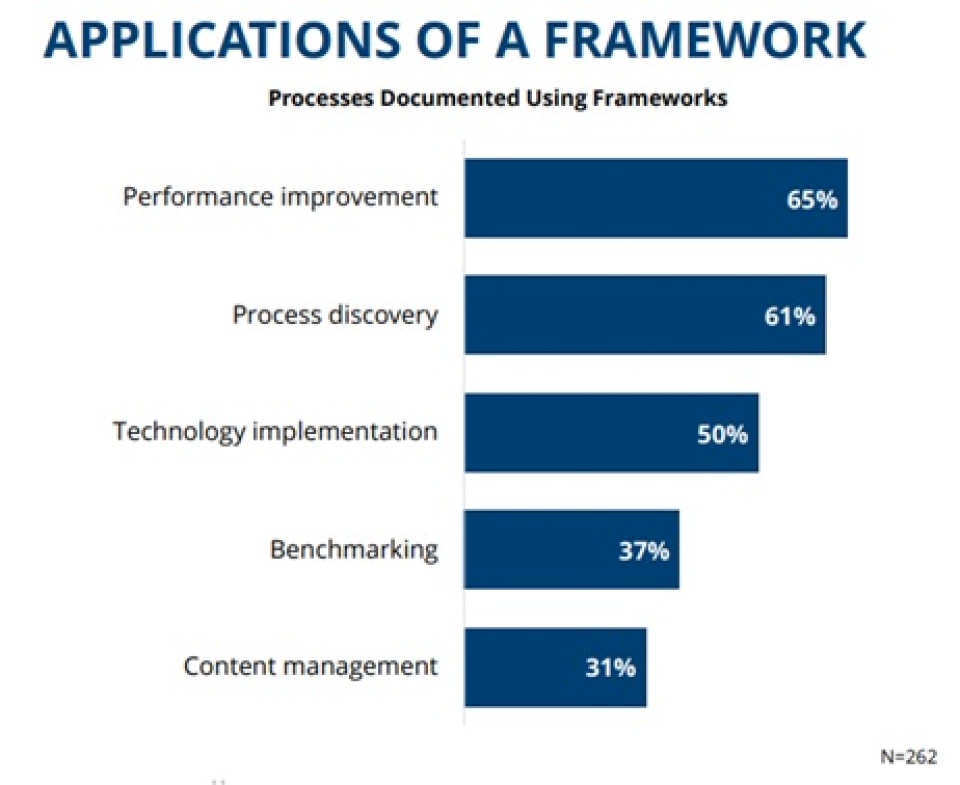 This image shows a chart of process framework applications. 